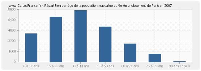 Répartition par âge de la population masculine du 9e Arrondissement de Paris en 2007